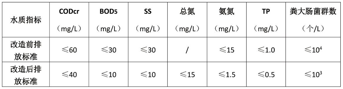 提標改造前后進出水水質指標