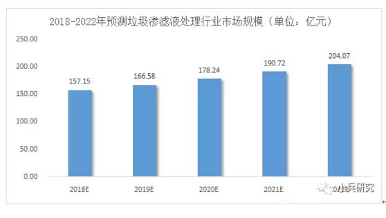 2018-2022年垃圾滲濾液處理行業(yè)市場規(guī)模 垃圾滲濾液