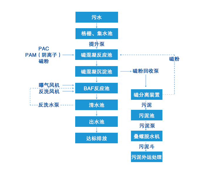 石馬村工藝流程圖