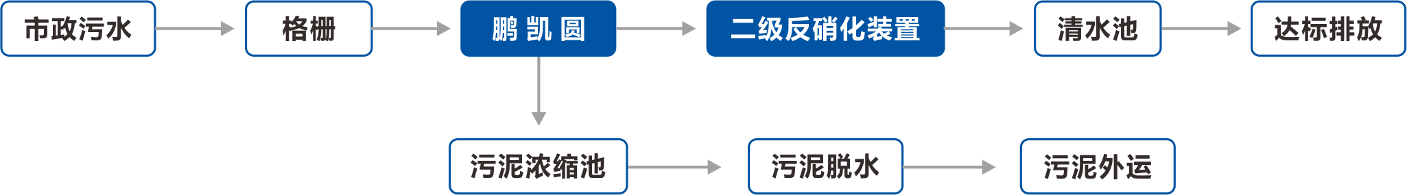 裝配式污水廠工藝流程