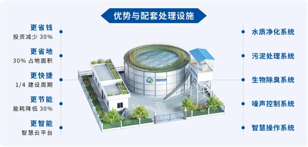 鵬凱圓 - 模塊化(裝配式)污水處理系統(tǒng)