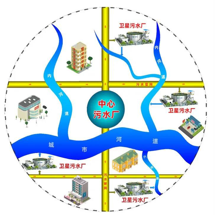 衛(wèi)星式污水處理系統(tǒng)示意圖