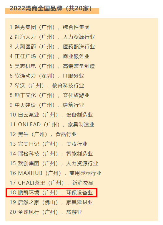 鵬凱環境榮獲“2022灣商全國品牌”殊榮